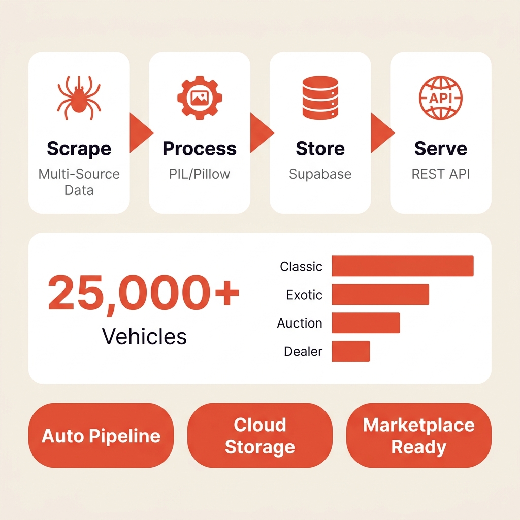 AutoMarkets Australia — Automotive Data & Image Pipeline